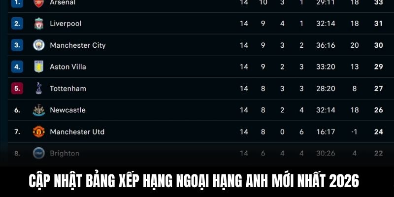 Cập nhật Bảng xếp hạng Ngoại hạng Anh mới nhất 2026